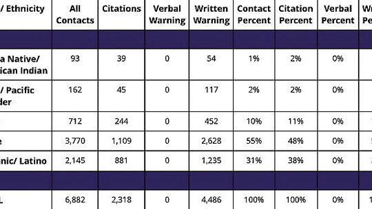 Bastrop PD reports no profiling complaints