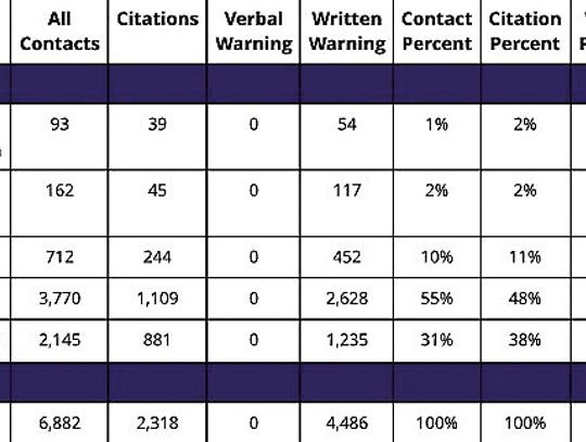 Bastrop PD reports no profiling complaints