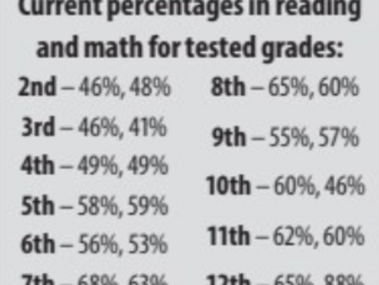 How Elgin ISD students stack up