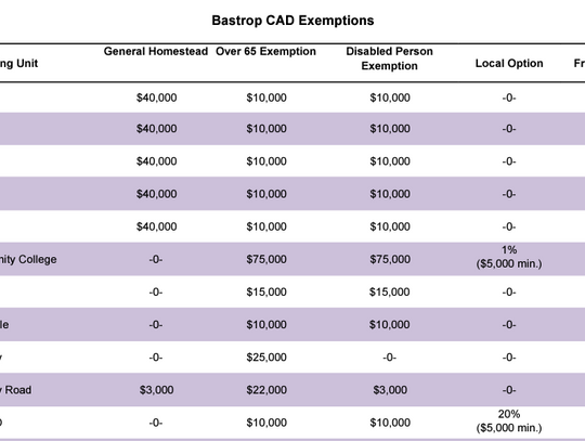 This graph compares local school districts, city and county property tax exemptions and freezes. Courtesy graphic / City of Elgin