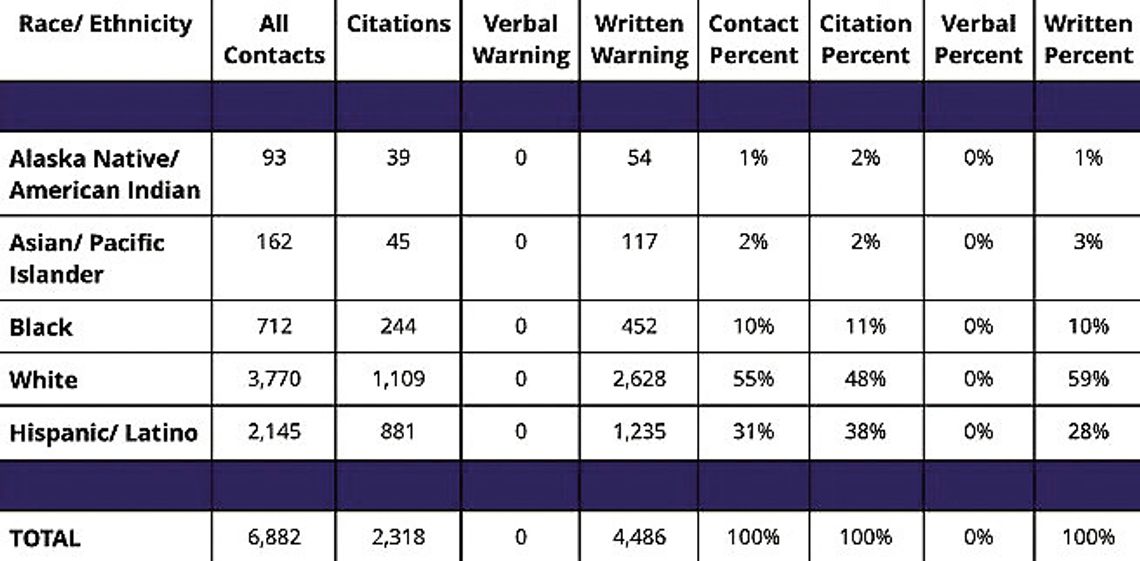 Bastrop PD reports no profiling complaints Bastrop PD reports no profiling complaints